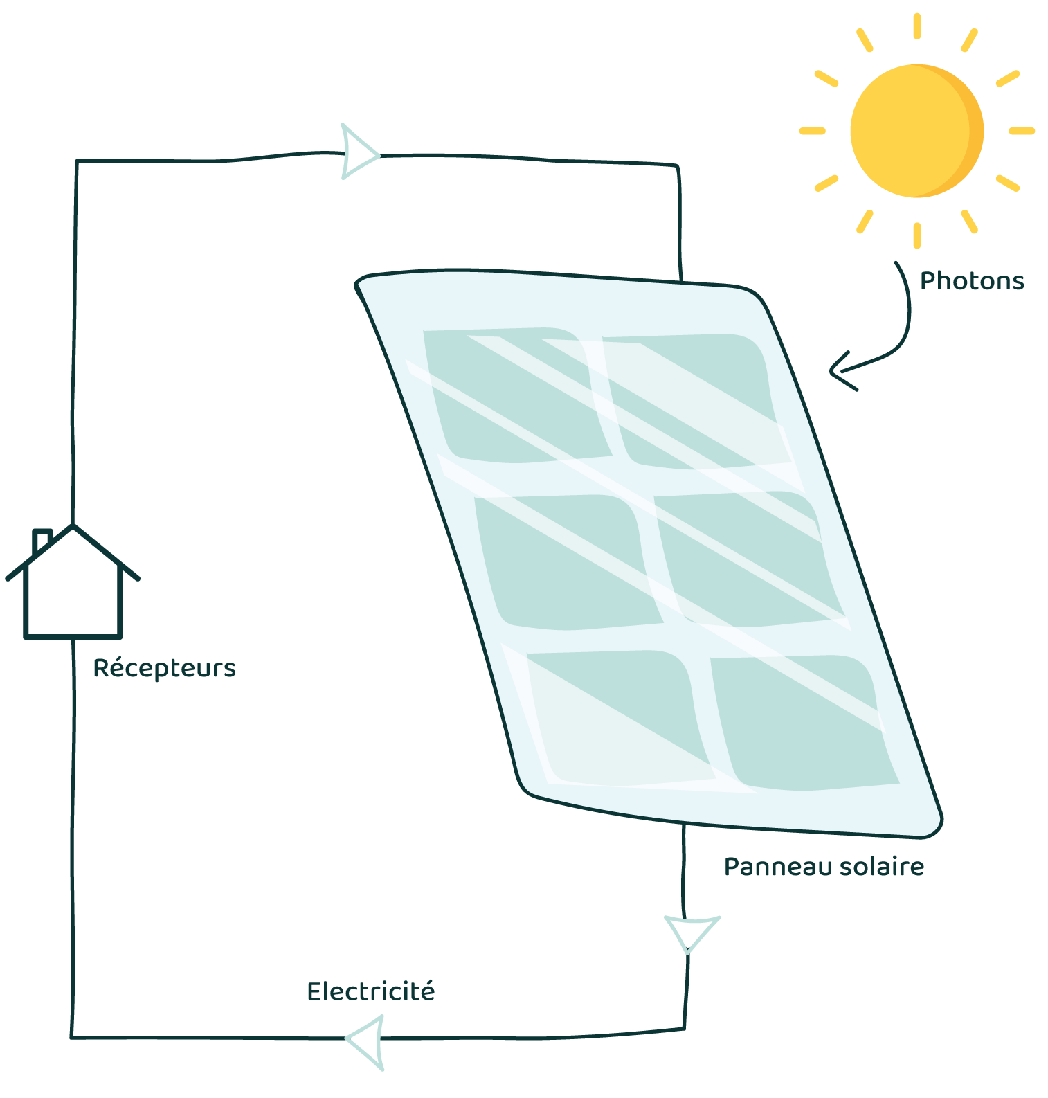 Fonctionnement panneaux solaires photovoltaïques 3